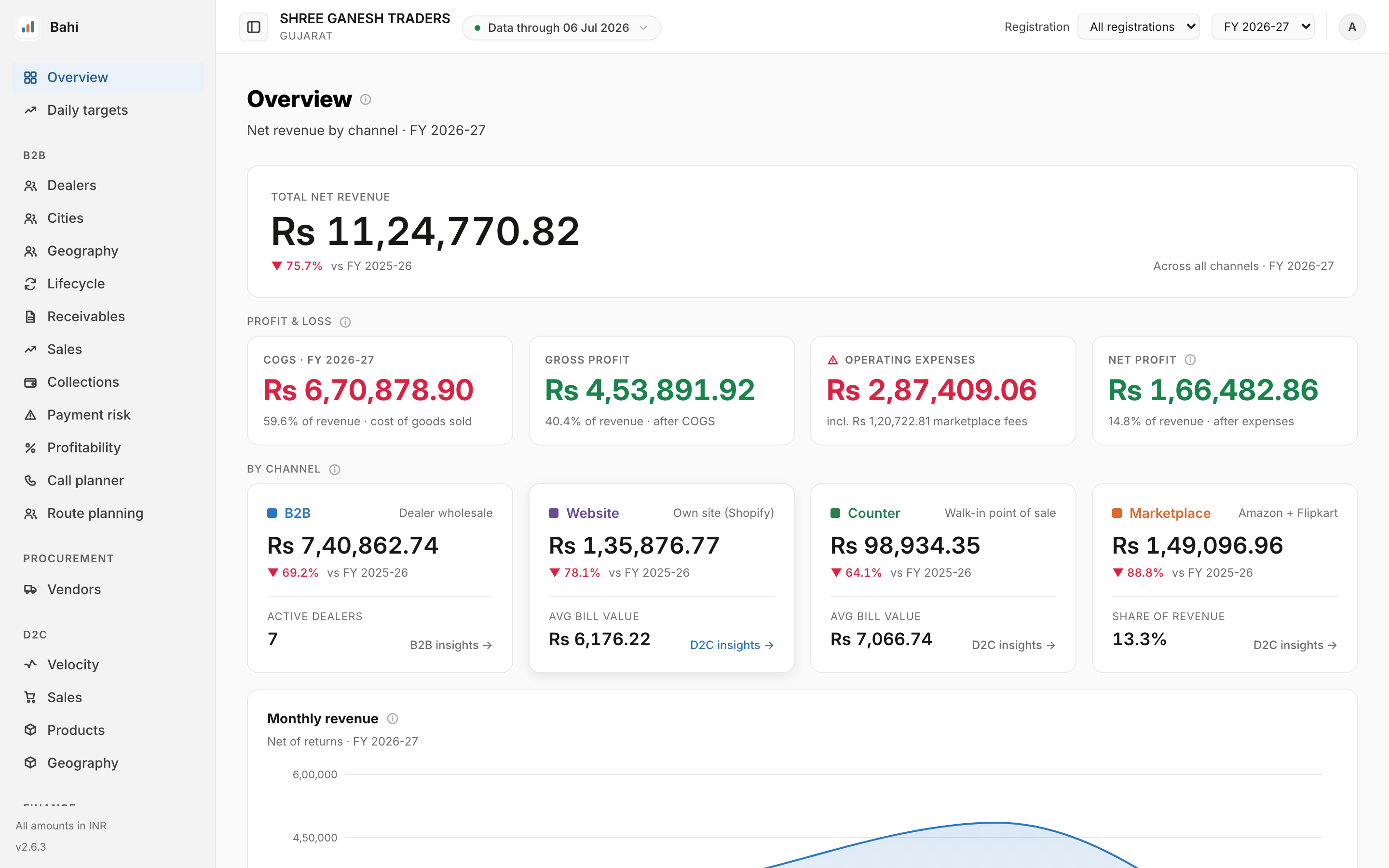 Bahi overview dashboard: total net revenue, profit and loss tiles, and revenue split across B2B, website, counter and marketplace channels.